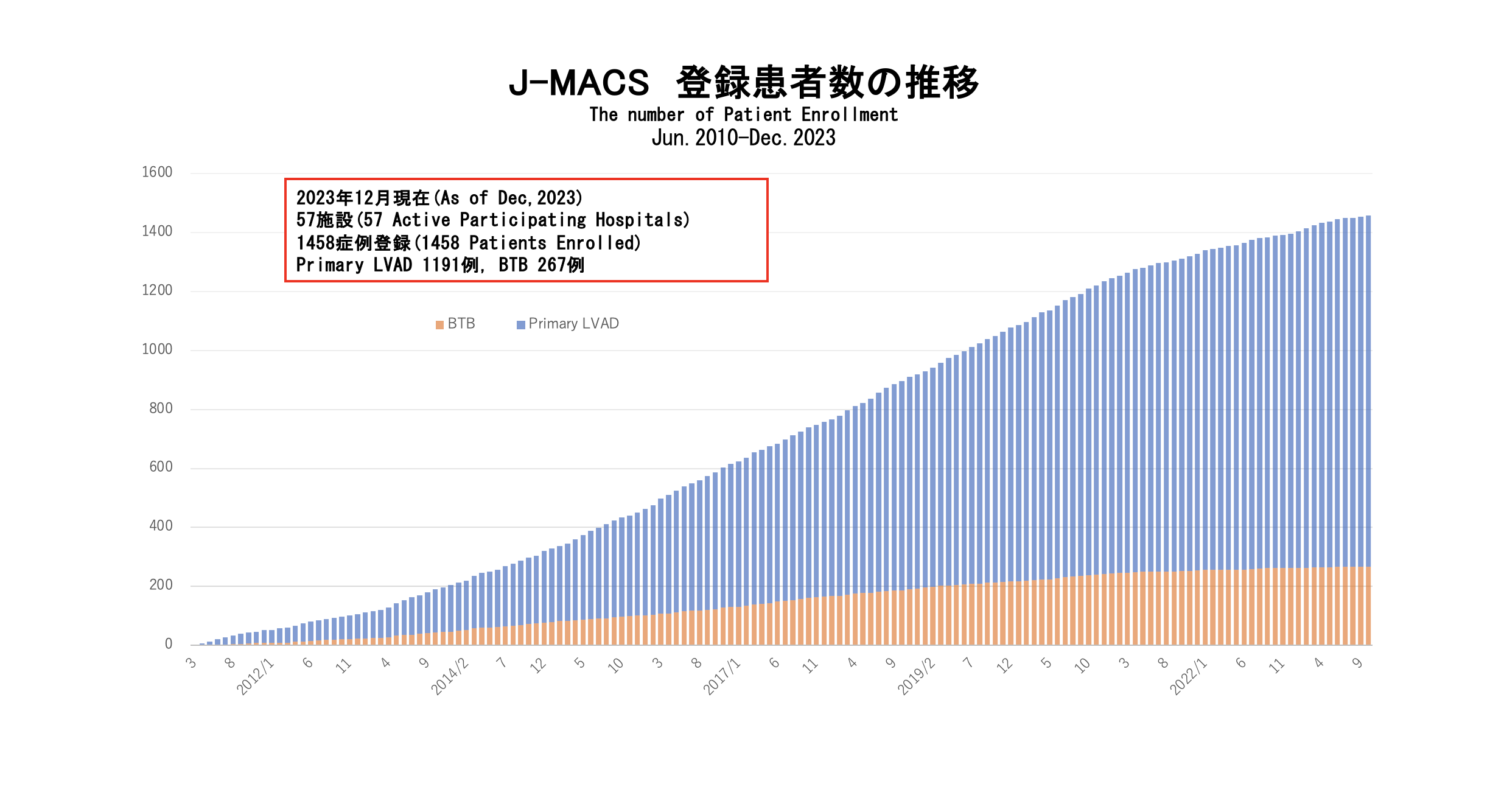 J-MACS 登録患者数